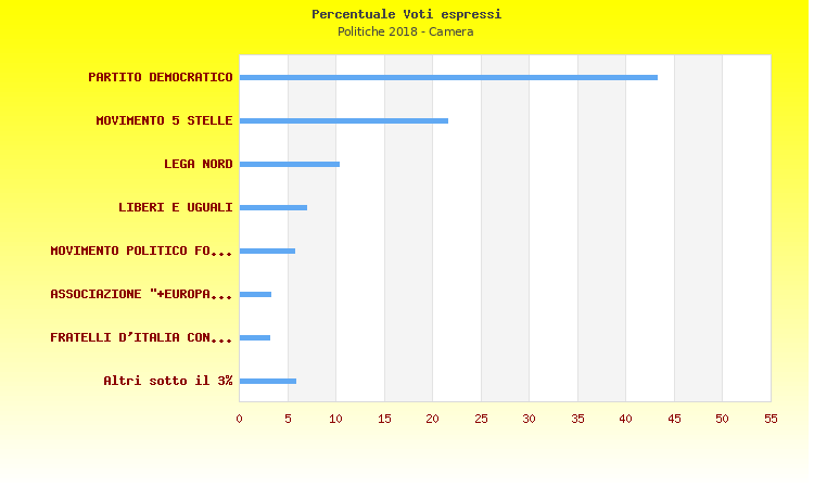 Grafico